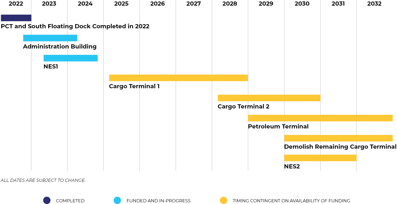 Program construction timeline