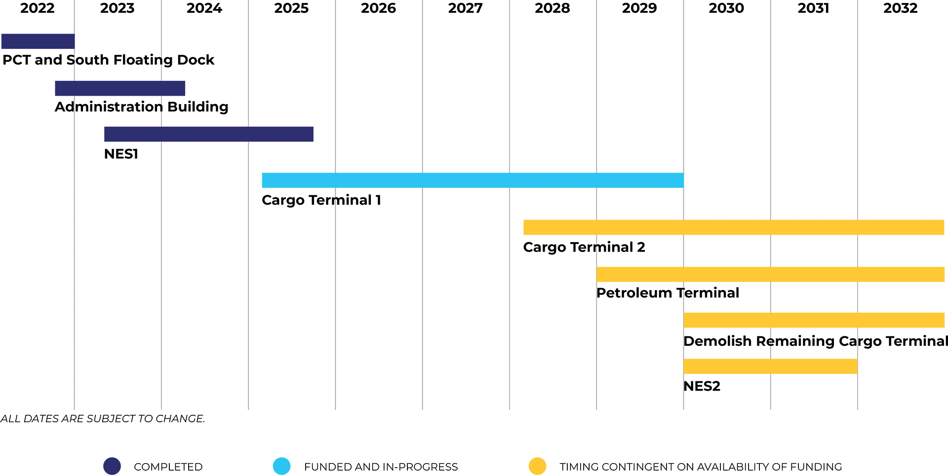 Program construction timeline